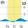 Matapeake tide chart for Wednesday, February 12, 2025