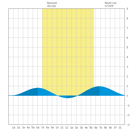 Matapeake tide chart for Friday, February 14, 2025