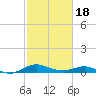 Matapeake tide chart for Tuesday, February 18, 2025