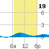 Matapeake tide chart for Wednesday, February 19, 2025