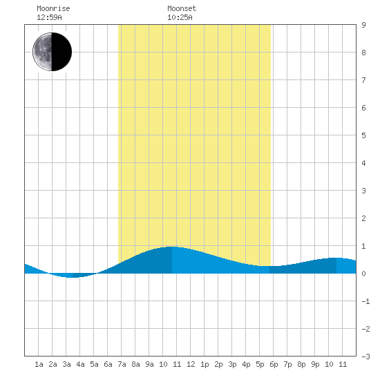 Matapeake tide chart for Thursday, February 20, 2025