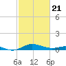 Matapeake tide chart for Friday, February 21, 2025