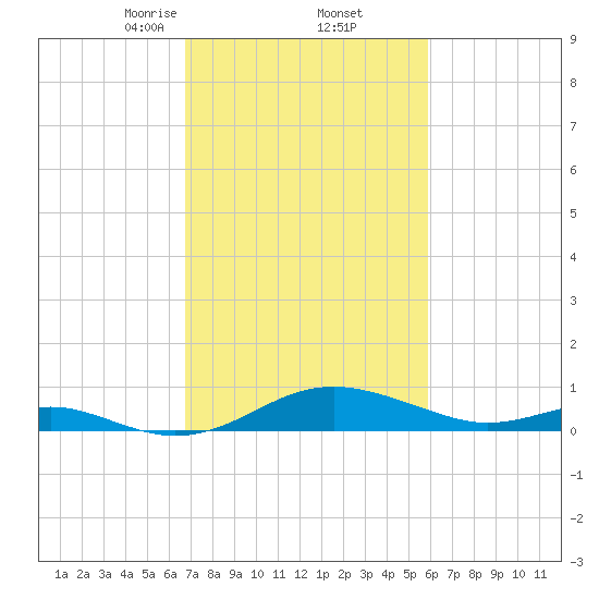 Matapeake tide chart for Sunday, February 23, 2025