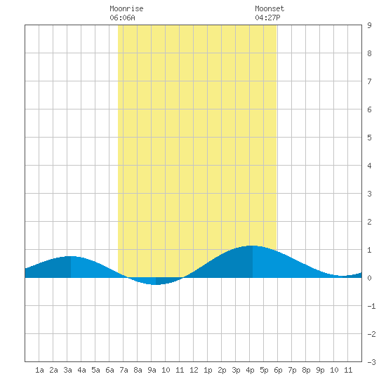 Matapeake tide chart for Wednesday, February 26, 2025