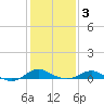 Matapeake tide chart for Monday, February 3, 2025