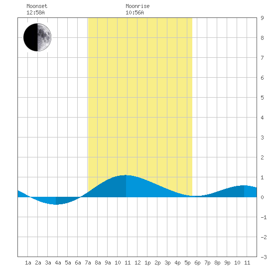 Matapeake tide chart for Wednesday, February 5, 2025