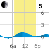 Matapeake tide chart for Wednesday, February 5, 2025