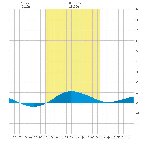 Matapeake tide chart for Thursday, February 6, 2025
