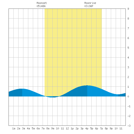 Matapeake tide chart for Monday, March 10, 2025