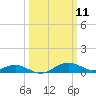 Matapeake tide chart for Tuesday, March 11, 2025