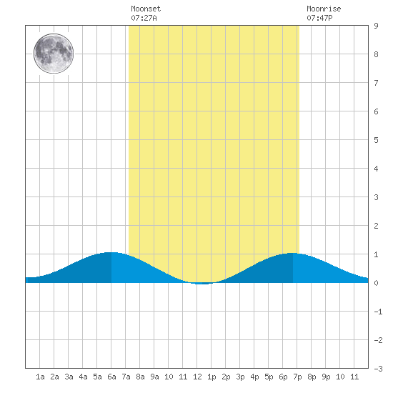 Matapeake tide chart for Friday, March 14, 2025