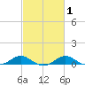 Matapeake tide chart for Saturday, March 1, 2025