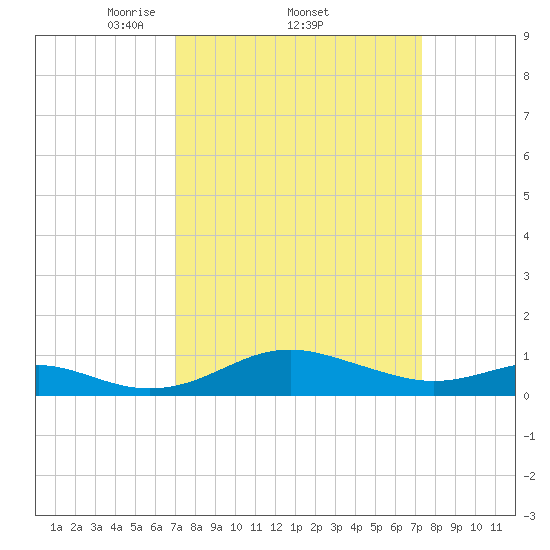 Matapeake tide chart for Sunday, March 23, 2025