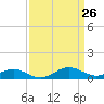 Matapeake tide chart for Wednesday, March 26, 2025