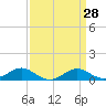 Matapeake tide chart for Friday, March 28, 2025