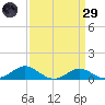 Matapeake tide chart for Saturday, March 29, 2025