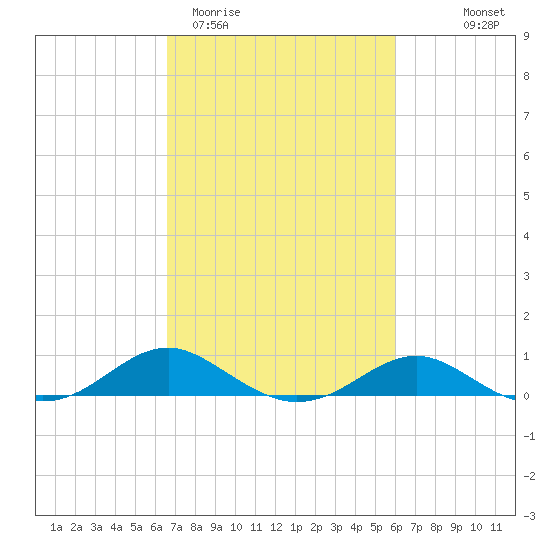 Matapeake tide chart for Sunday, March 2, 2025