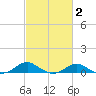 Matapeake tide chart for Sunday, March 2, 2025