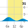 Matapeake tide chart for Monday, March 31, 2025
