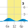 Matapeake tide chart for Monday, March 3, 2025
