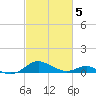 Matapeake tide chart for Wednesday, March 5, 2025
