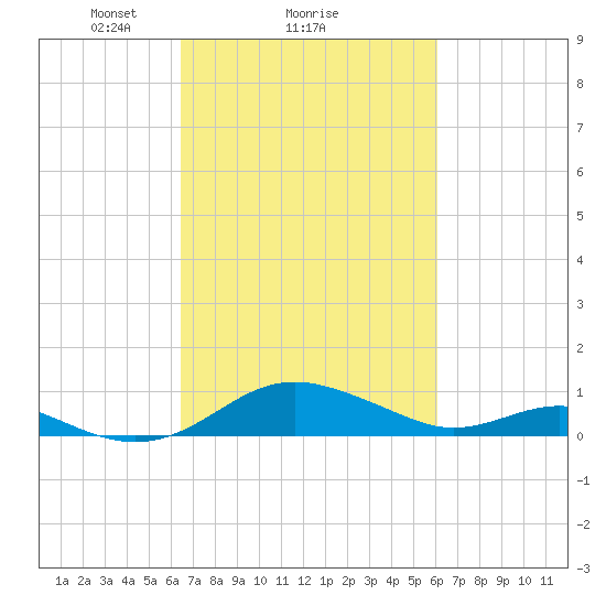 Matapeake tide chart for Friday, March 7, 2025