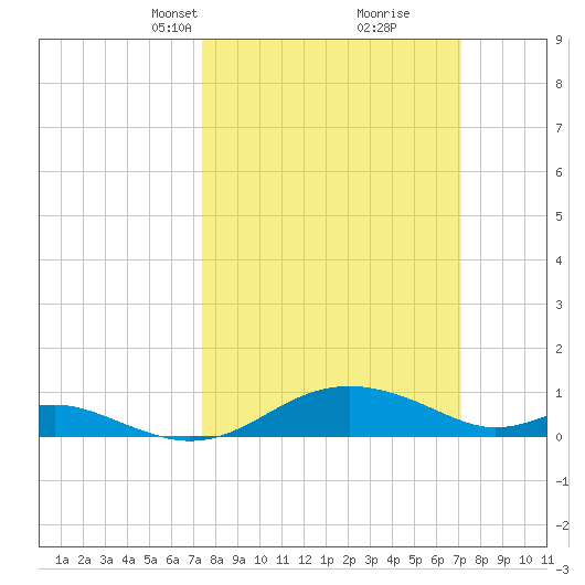 Matapeake tide chart for Sunday, March 9, 2025