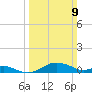 Matapeake tide chart for Sunday, March 9, 2025