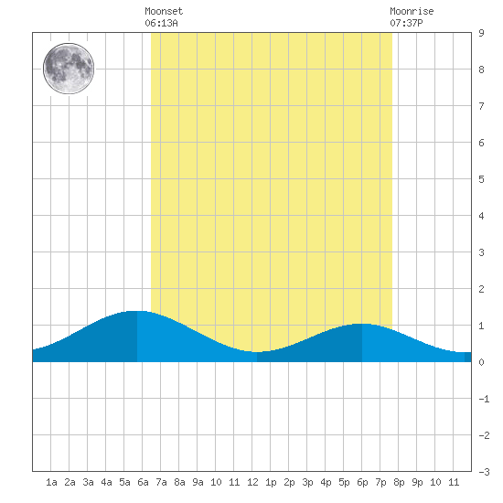 Matapeake tide chart for Saturday, April 12, 2025