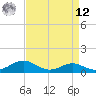 Matapeake tide chart for Saturday, April 12, 2025