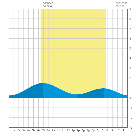 Matapeake tide chart for Monday, April 14, 2025