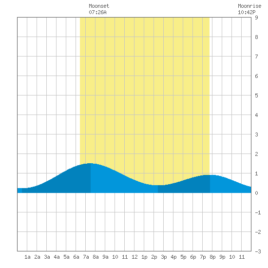 Matapeake tide chart for Tuesday, April 15, 2025