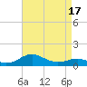 Matapeake tide chart for Thursday, April 17, 2025