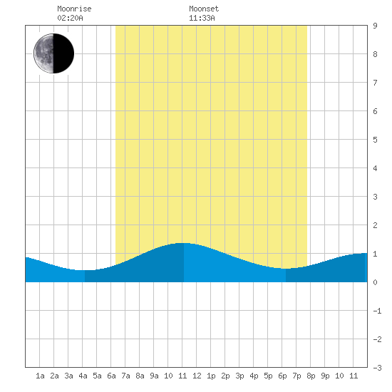 Matapeake tide chart for Sunday, April 20, 2025