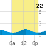 Matapeake tide chart for Tuesday, April 22, 2025