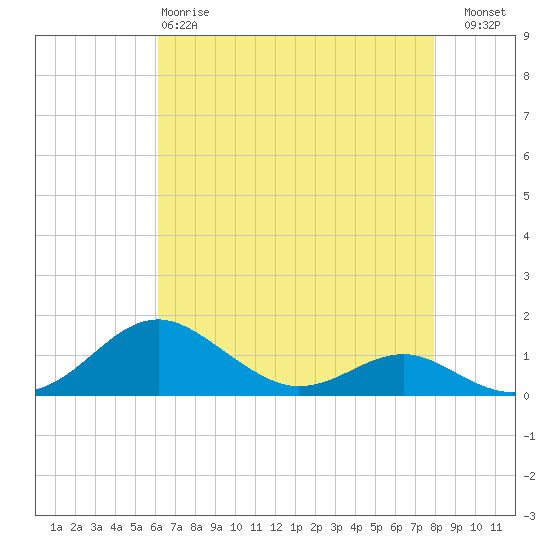 Matapeake tide chart for Monday, April 28, 2025