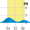 Matapeake tide chart for Tuesday, April 29, 2025