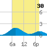Matapeake tide chart for Wednesday, April 30, 2025