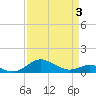 Matapeake tide chart for Thursday, April 3, 2025