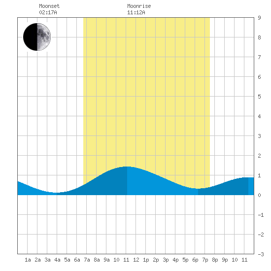 Matapeake tide chart for Friday, April 4, 2025