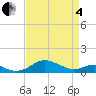 Matapeake tide chart for Friday, April 4, 2025