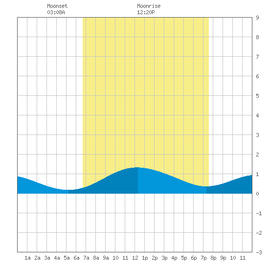 Matapeake tide chart for Saturday, April 5, 2025