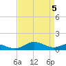 Matapeake tide chart for Saturday, April 5, 2025