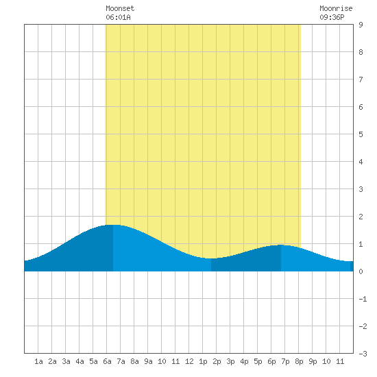 Matapeake tide chart for Tuesday, May 13, 2025
