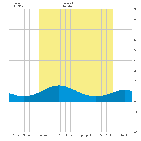Matapeake tide chart for Sunday, May 18, 2025