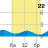 Matapeake tide chart for Thursday, May 22, 2025