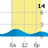 Matapeake tide chart for Saturday, June 14, 2025