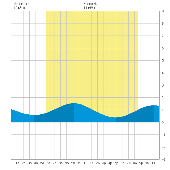 Matapeake tide chart for Tuesday, June 17, 2025