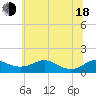 Matapeake tide chart for Wednesday, June 18, 2025
