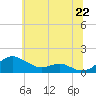 Matapeake tide chart for Sunday, June 22, 2025